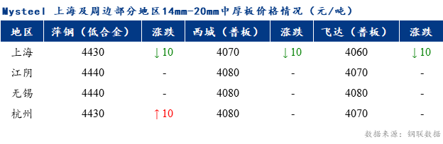 <a href='https://m.mysteel.com/' target='_blank' style='color:#3861ab'>Mysteel</a>早报：上海市场中厚板价格预计弱稳调整