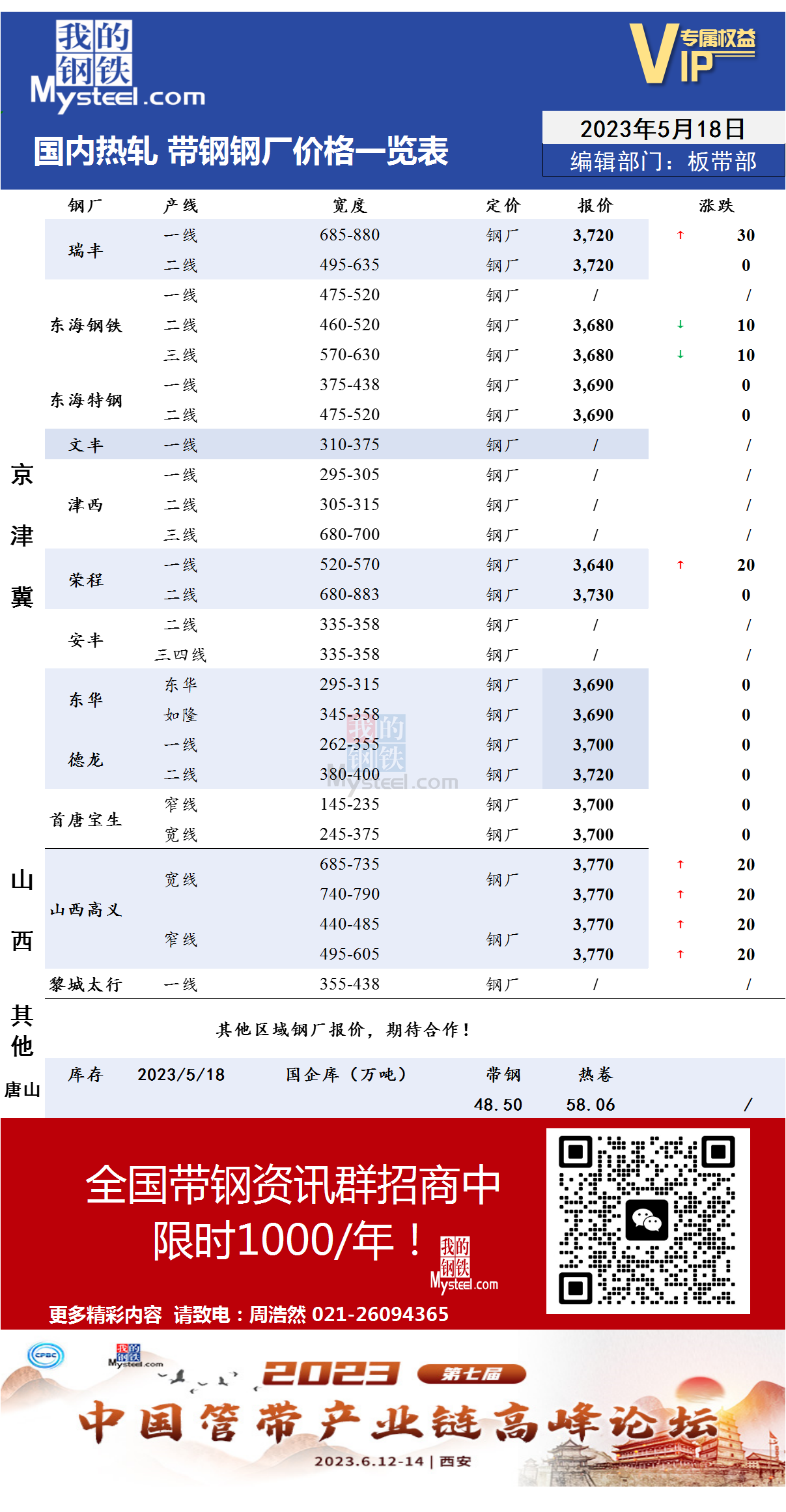 5月18日国内主流<a href='https://m.mysteel.com/market/p-968-----010103-0--------1.html' target='_blank' style='color:#3861ab'>热轧</a><a href='https://m.mysteel.com/market/p-968-----010108-0--------1.html' target='_blank' style='color:#3861ab'>带钢</a>厂价格调整情况