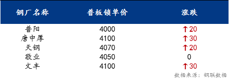 <a href='https://www.mysteel.com/' target='_blank' style='color:#3861ab'>Mysteel</a>日报：京津冀中厚板价格小幅上涨 预计明日价格震荡趋弱运行