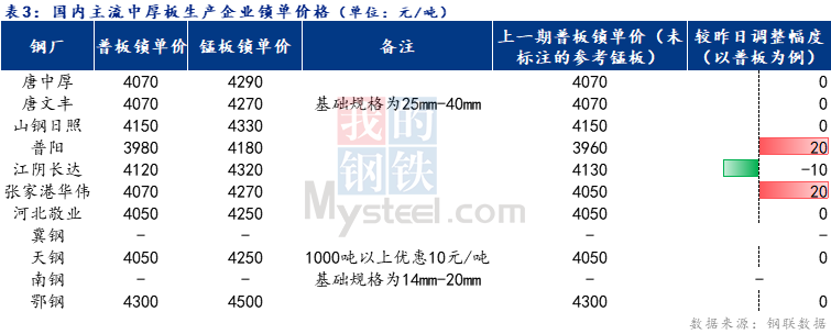 <a href='https://www.mysteel.com/' target='_blank' style='color:#3861ab'>Mysteel</a>日报：全国<a href='http://zhongban.mysteel.com/' target='_blank' style='color:#3861ab'>中厚板价格</a>弱稳 预计明日<a href='http://zhongban.mysteel.com/' target='_blank' style='color:#3861ab'>中板价格</a>存在窄幅上行的可能