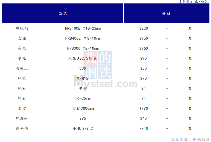 <a href='https://m.mysteel.com/' target='_blank' style='color:#3861ab'>Mysteel</a>日报：山西<a href='https://m.100njz.com/' target='_blank' style='color:#3861ab'>建筑材料</a>市场价格持稳 市场心态一般