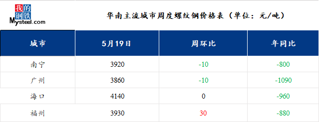 <a href='https://m.mysteel.com/' target='_blank' style='color:#3861ab'>Mysteel</a>：华南钢市动态——需求持续低迷 短期价格弱势调整