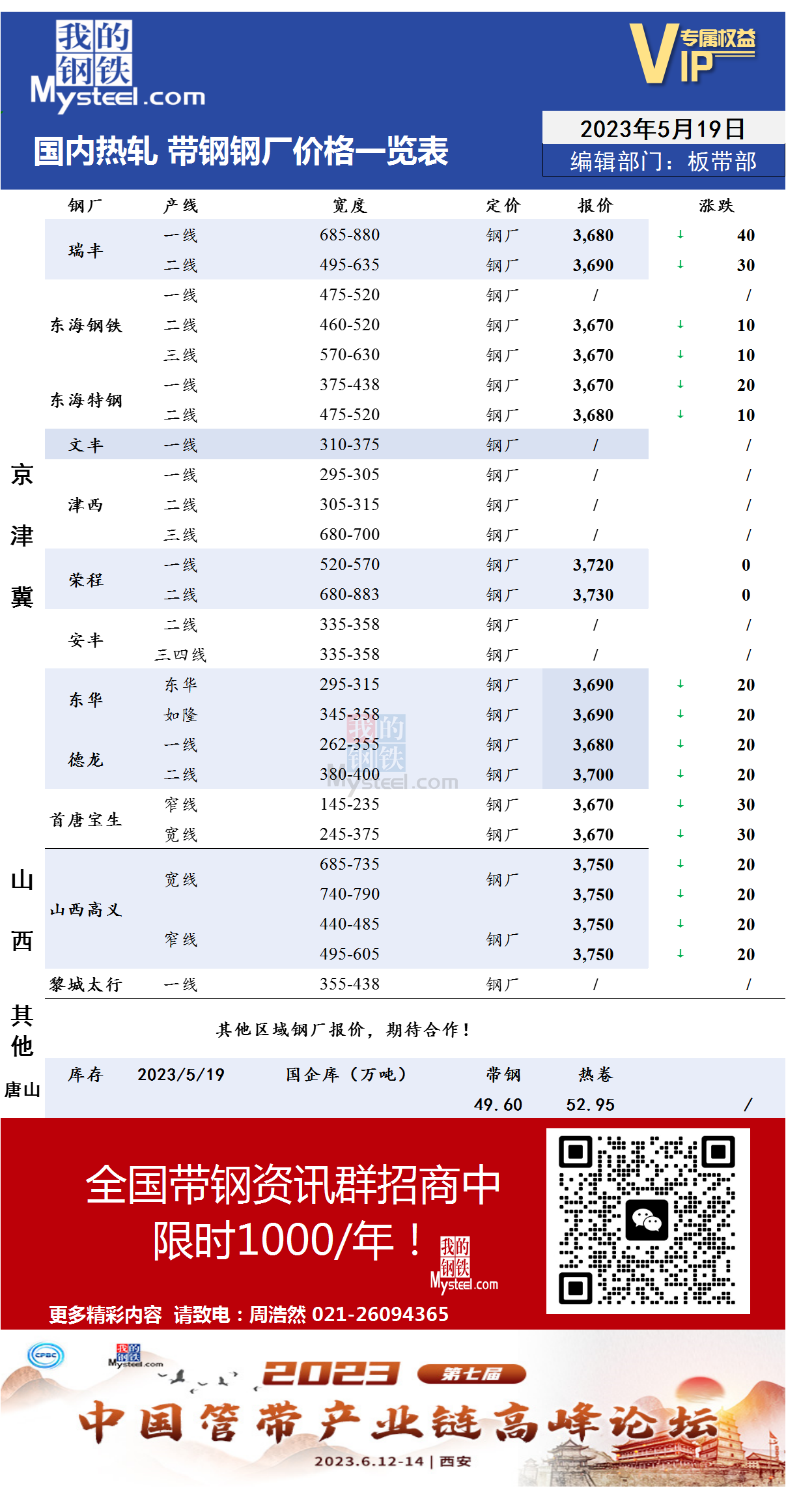 5月19日国内主流<a href='https://rezha.mysteel.com/' target='_blank' style='color:#3861ab'>热轧</a><a href='https://daigang.mysteel.com/' target='_blank' style='color:#3861ab'>带钢</a>厂价格调整情况