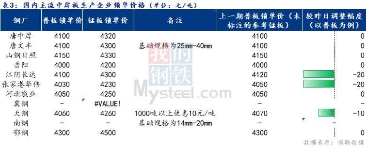 <a href='https://www.mysteel.com/' target='_blank' style='color:#3861ab'>Mysteel</a>日报：全国中厚板小幅下跌 预计下周延续弱势调整