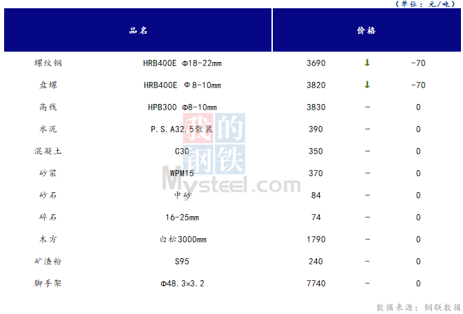 <a href='https://www.mysteel.com/' target='_blank' style='color:#3861ab'>Mysteel</a>日报：山西<a href='https://www.100njz.com/' target='_blank' style='color:#3861ab'>建筑材料</a>市场价格部分下跌 市场成交无明显好转