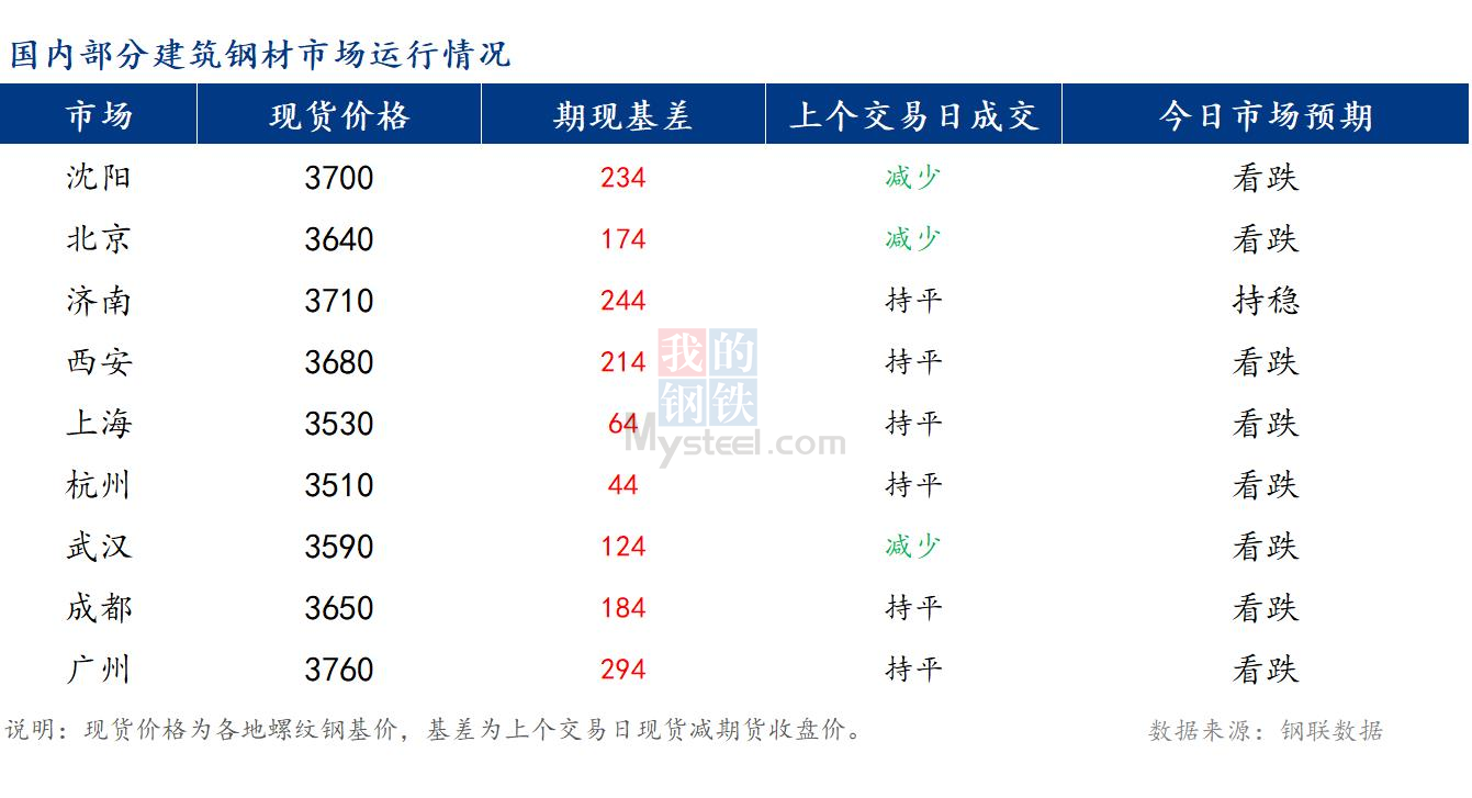 <a href='https://www.mysteel.com/' target='_blank' style='color:#3861ab'>Mysteel</a>早报：国内<a href='https://jiancai.mysteel.com/' target='_blank' style='color:#3861ab'>建筑钢材</a>市场价格或将延续下行