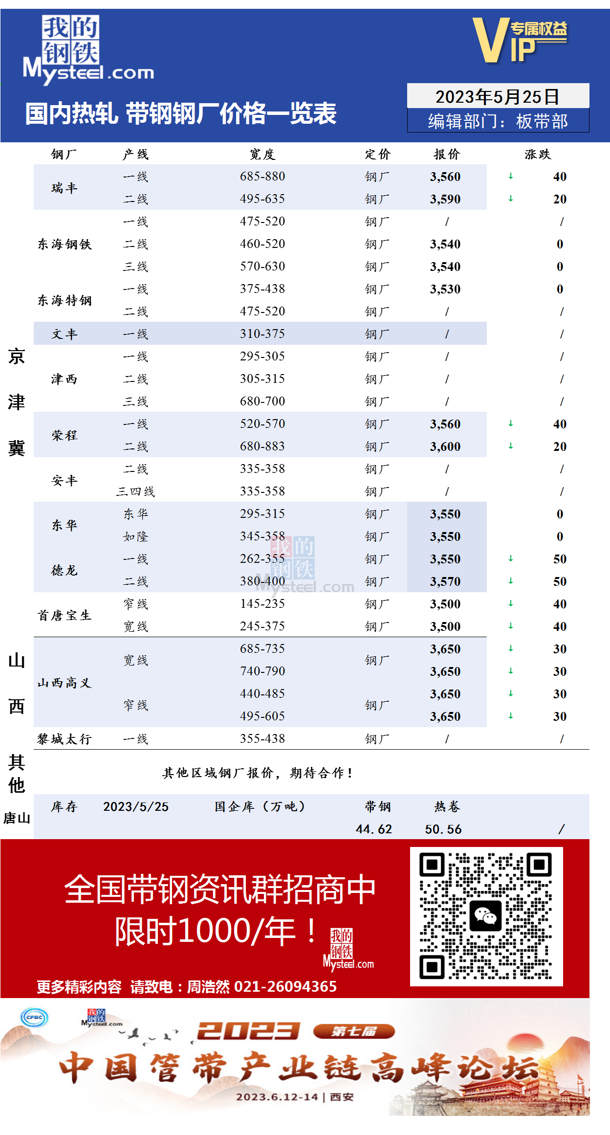 25日国内主流<a href='https://rezha.mysteel.com/' target='_blank' style='color:#3861ab'>热轧</a><a href='https://daigang.mysteel.com/' target='_blank' style='color:#3861ab'>带钢</a>厂价格调整情况