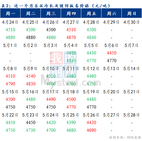 <a href='https://m.mysteel.com/' target='_blank' style='color:#3861ab'>Mysteel</a>早报：预计乐从冷轧及镀锌板卷价格或将上涨10-20元/吨