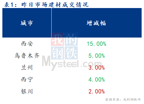 <a href='https://m.mysteel.com/' target='_blank' style='color:#3861ab'>Mysteel</a>早报：西北建筑钢材早盘价格预计平稳为主