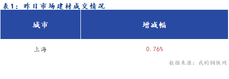 <a href='https://www.mysteel.com/' target='_blank' style='color:#3861ab'>Mysteel</a>早报：夜盘期螺延续反弹态势 上海建筑钢材早盘预计企稳运行为主