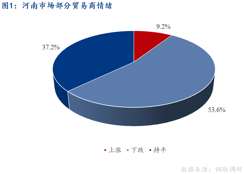 <a href='https://www.mysteel.com/' target='_blank' style='color:#3861ab'>Mysteel</a>早报：河南建筑钢材早盘价格预计稳中趋弱