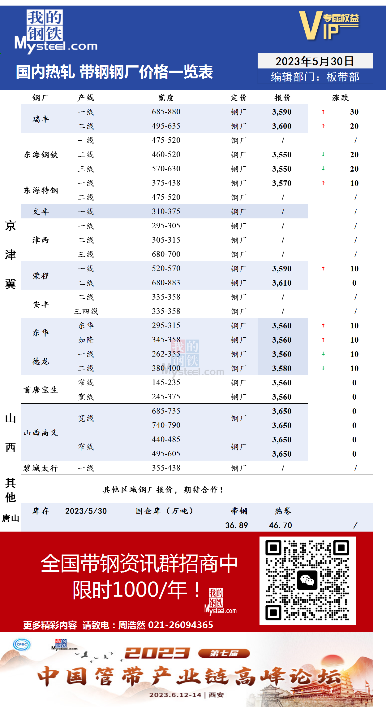 5月30日国内主流<a href='https://rezha.mysteel.com/' target='_blank' style='color:#3861ab'>热轧</a><a href='https://daigang.mysteel.com/' target='_blank' style='color:#3861ab'>带钢</a>厂价格调整情况