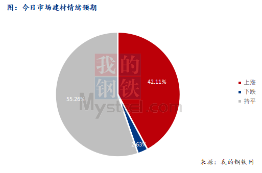 <a href='https://www.mysteel.com/' target='_blank' style='color:#3861ab'>Mysteel</a>早报：西南<a href='https://jiancai.mysteel.com/' target='_blank' style='color:#3861ab'>建筑钢材</a>早盘价格预计偏强盘整