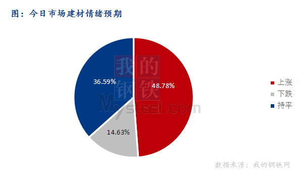 <a href='https://www.mysteel.com/' target='_blank' style='color:#3861ab'>Mysteel</a>早报：东北<a href='https://jiancai.mysteel.com/' target='_blank' style='color:#3861ab'>建筑钢材</a>早盘价格或强势拉涨