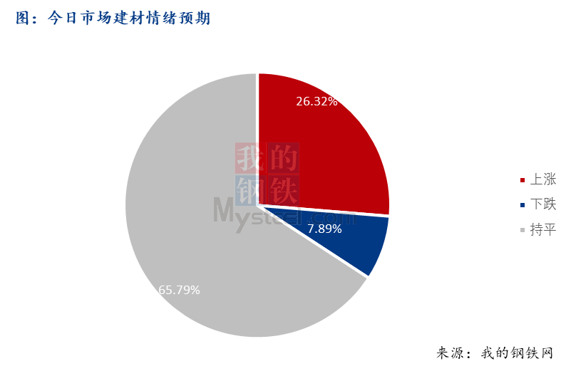 <a href='https://www.mysteel.com/' target='_blank' style='color:#3861ab'>Mysteel</a>早报：西南<a href='https://jiancai.mysteel.com/' target='_blank' style='color:#3861ab'>建筑钢材</a>早盘价格预计趋稳运行