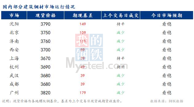 <a href='https://m.mysteel.com/' target='_blank' style='color:#3861ab'>Mysteel</a>早报：国内<a href='https://m.mysteel.com/market/p-968-----010101-0--------1.html' target='_blank' style='color:#3861ab'>建筑钢材</a>市场价格或将以盘整为主