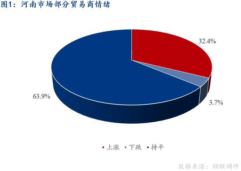 <a href='https://www.mysteel.com/' target='_blank' style='color:#3861ab'>Mysteel</a>早报：河南建筑钢材早盘价格预计平稳运行