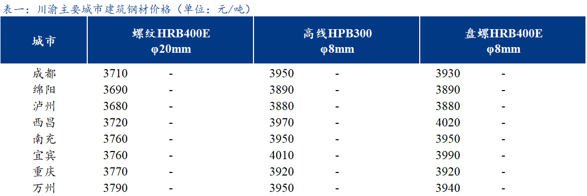 <a href='https://m.mysteel.com/' target='_blank' style='color:#3861ab'>Mysteel</a>日报：川渝<a href='https://m.mysteel.com/market/p-968-----010101-0--------1.html' target='_blank' style='color:#3861ab'>建筑钢材</a>价格持稳运行 成交小幅下降