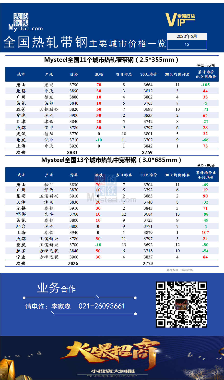 <a href='https://m.mysteel.com/' target='_blank' style='color:#3861ab'>Mysteel</a>快讯：全国<a href='https://m.mysteel.com/market/p-968-----010103-0--------1.html' target='_blank' style='color:#3861ab'>热轧</a><a href='https://m.mysteel.com/market/p-968-----010108-0--------1.html' target='_blank' style='color:#3861ab'>带钢</a>主要城市价格一览（2023年6月13日）