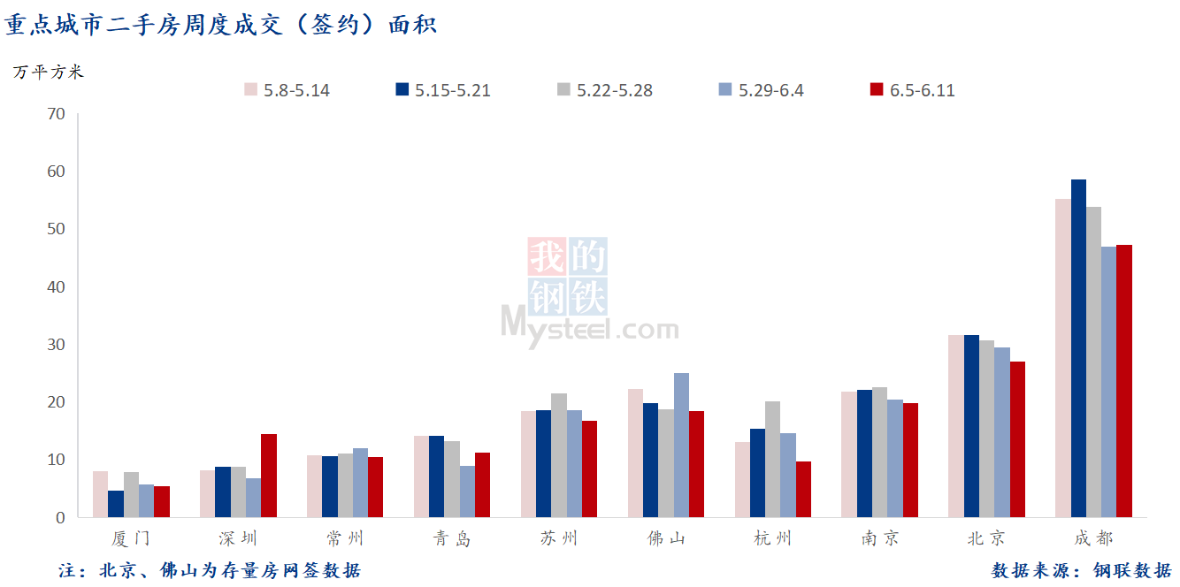 D:\Users\Desktop\图片\2023重点城市\6月13日 重点城市二手房面积.png6月13日 重点城市二手房面积