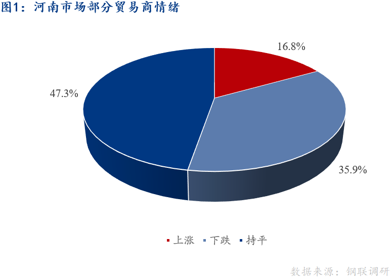 <a href='https://m.mysteel.com/' target='_blank' style='color:#3861ab'>Mysteel</a>早报：河南建筑钢材早盘价格预计盘整运行