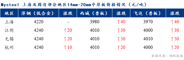 <a href='https://www.mysteel.com/' target='_blank' style='color:#3861ab'>Mysteel</a>早报：上海市场<a href='http://zhongban.mysteel.com/' target='_blank' style='color:#3861ab'>中厚板价格</a>预计盘整运行