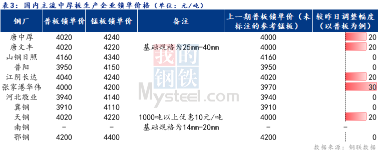 <a href='https://m.mysteel.com/' target='_blank' style='color:#3861ab'>Mysteel</a>日报：全国中厚板成交一般 预计明日中板价格盘整为主