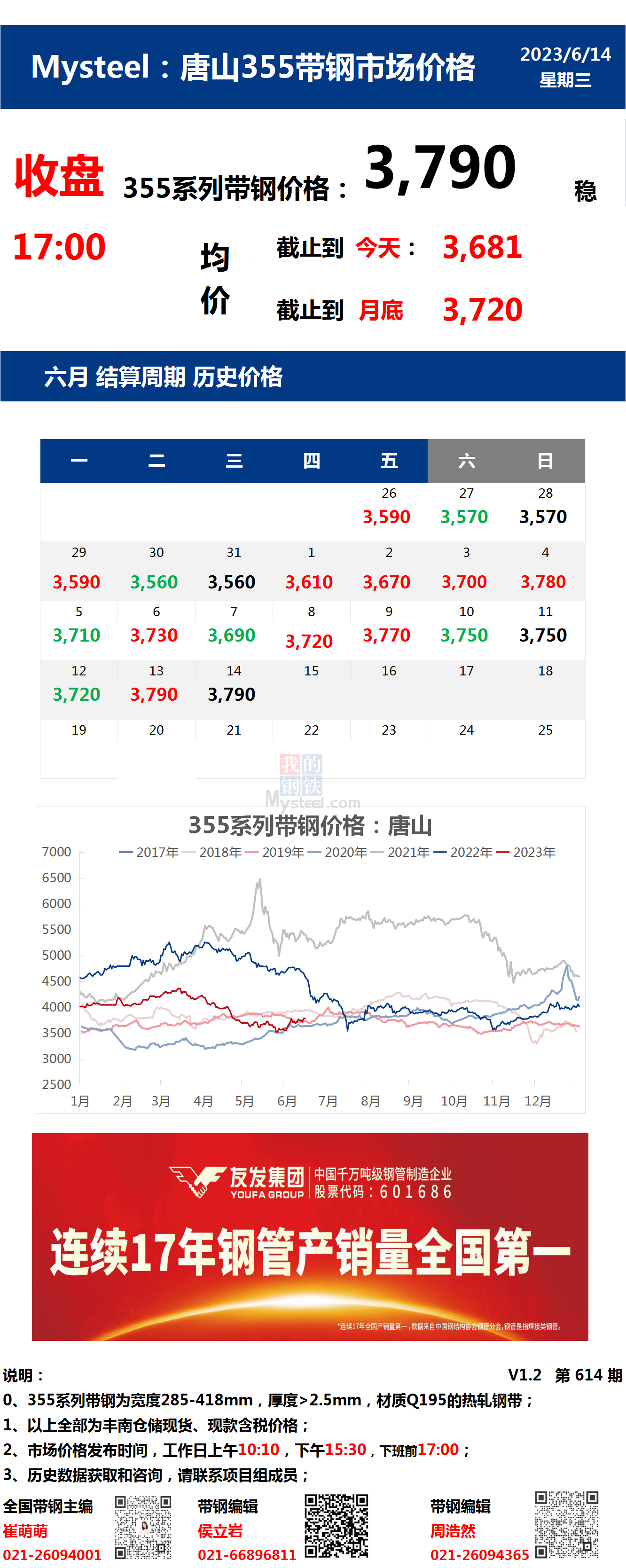 <a href='https://www.mysteel.com/' target='_blank' style='color:#3861ab'>Mysteel</a>：14日唐山355系列带钢市场价格（收盘17:00）