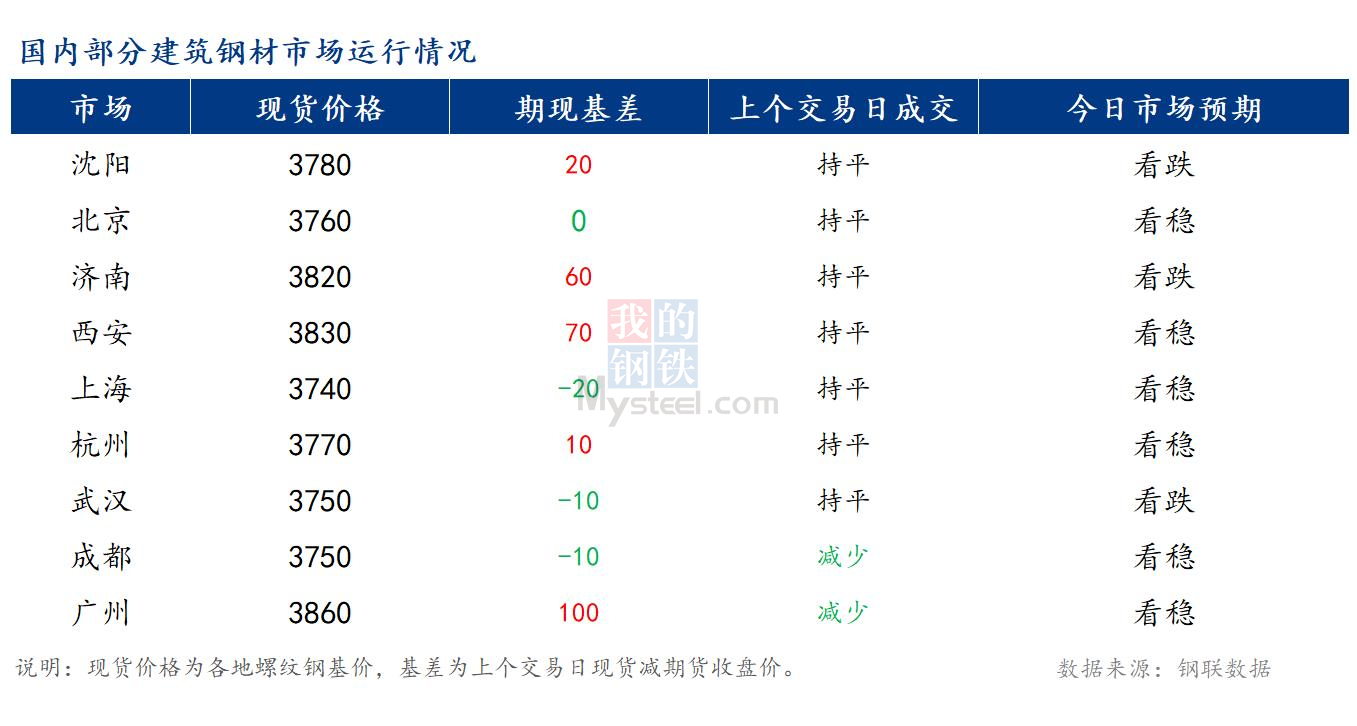 <a href='https://m.mysteel.com/' target='_blank' style='color:#3861ab'>Mysteel</a>早报：国内<a href='https://m.mysteel.com/market/p-968-----010101-0--------1.html' target='_blank' style='color:#3861ab'>建筑钢材</a>市场价格预计窄幅盘整