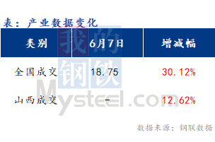 <a href='https://m.mysteel.com/' target='_blank' style='color:#3861ab'>Mysteel</a>早报：山西<a href='https://m.mysteel.com/market/p-968-----010101-0--------1.html' target='_blank' style='color:#3861ab'>建筑钢材</a>早盘价格预计强势运行