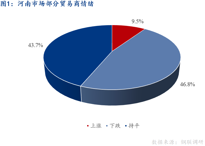 <a href='https://m.mysteel.com/' target='_blank' style='color:#3861ab'>Mysteel</a>早报：河南建筑钢材早盘价格预计趋弱下行