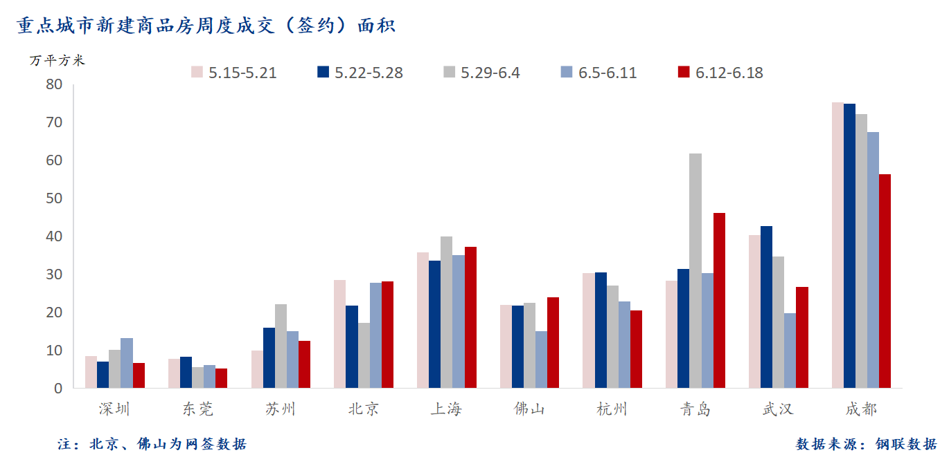 D:\Users\Desktop\图片\2023重点城市\6月20日 重点城市新房面积.png6月20日 重点城市新房面积