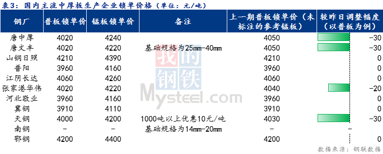 <a href='https://www.mysteel.com/' target='_blank' style='color:#3861ab'>Mysteel</a>日报：全国<a href='http://zhongban.mysteel.com/' target='_blank' style='color:#3861ab'>中厚板价格</a>稳中下行 预计明日震荡趋弱运行