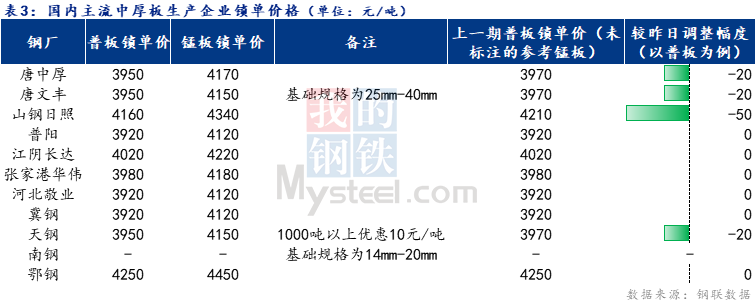 <a href='https://www.mysteel.com/' target='_blank' style='color:#3861ab'>Mysteel</a>日报：全国中厚板成交一般 预计明日<a href='http://zhongban.mysteel.com/' target='_blank' style='color:#3861ab'>中板价格</a>弱稳调整为主