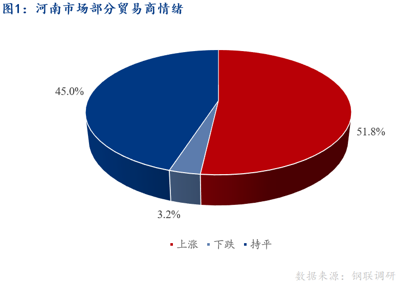 <a href='https://m.mysteel.com/' target='_blank' style='color:#3861ab'>Mysteel</a>早报：河南建筑钢材早盘价格预计上涨为主