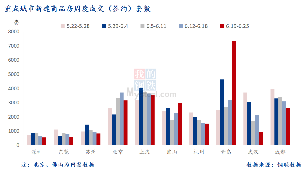 D:\Users\Desktop\图片\2023重点城市\6月27日 重点城市新房套数.png6月27日 重点城市新房套数