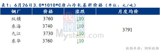 Mysteel早报：预计天津冷轧及镀锌板卷价格或上涨10-20元/吨