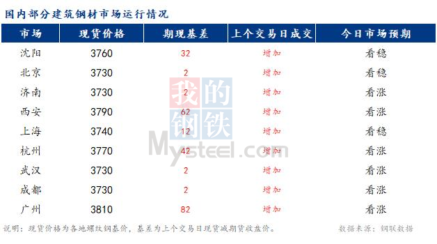 <a href='https://m.mysteel.com/' target='_blank' style='color:#3861ab'>Mysteel</a>早报：国内<a href='https://m.mysteel.com/market/p-968-----010101-0--------1.html' target='_blank' style='color:#3861ab'>建筑钢材</a>市场价格预计稳中偏强