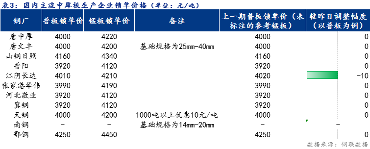 <a href='https://www.mysteel.com/' target='_blank' style='color:#3861ab'>Mysteel</a>日报：全国<a href='http://zhongban.mysteel.com/' target='_blank' style='color:#3861ab'>中厚板价格</a>持稳运行 预计短期震荡趋弱运行