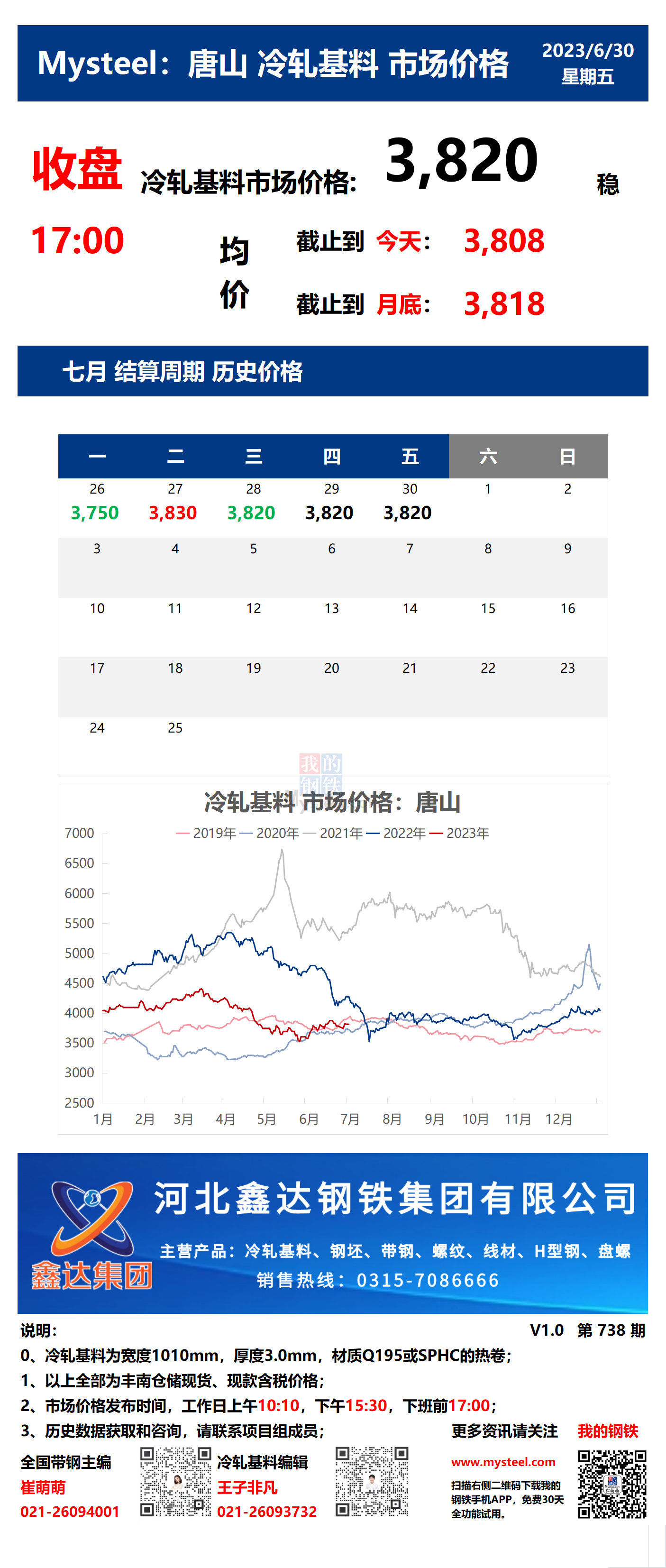 <a href='https://m.mysteel.com/' target='_blank' style='color:#3861ab'>Mysteel</a>：30日唐山冷轧基料市场价格(收盘17:00)