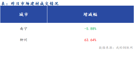 <a href='https://www.mysteel.com/' target='_blank' style='color:#3861ab'>Mysteel</a>早报：广西<a href='https://jiancai.mysteel.com/' target='_blank' style='color:#3861ab'>建筑钢材</a>早盘价格预计弱稳运行