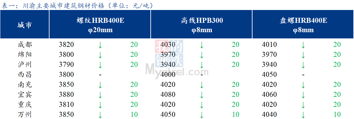 <a href='https://m.mysteel.com/' target='_blank' style='color:#3861ab'>Mysteel</a>日报：川渝建筑钢材价格小幅下跌 成交一般