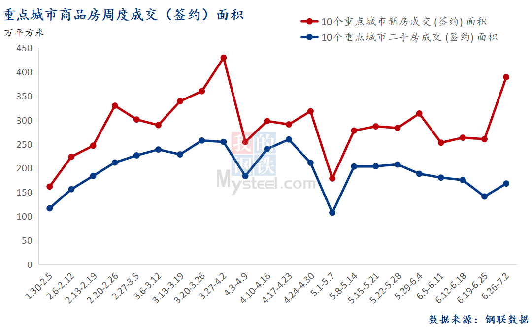 D:\Users\Desktop\图片\2023重点城市\7月4日 总成交面积.png7月4日 总成交面积