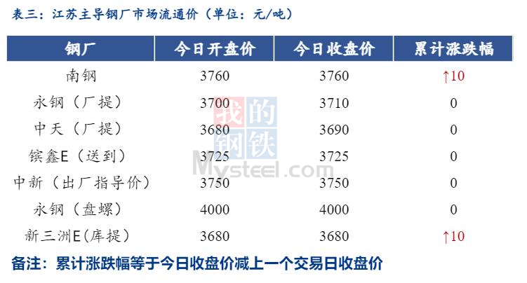 <a href='https://www.mysteel.com/' target='_blank' style='color:#3861ab'>Mysteel</a>日报：江苏<a href='https://jiancai.mysteel.com/' target='_blank' style='color:#3861ab'>建筑钢材</a>小幅拉涨