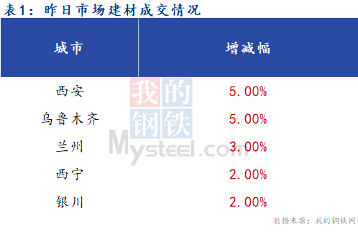 <a href='https://www.mysteel.com/' target='_blank' style='color:#3861ab'>Mysteel</a>早报：西北建筑钢材早盘价格预计稳中有涨