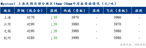 <a href='https://www.mysteel.com/' target='_blank' style='color:#3861ab'>Mysteel</a>早报：上海市场<a href='http://zhongban.mysteel.com/' target='_blank' style='color:#3861ab'>中厚板价格</a>预计弱势调整