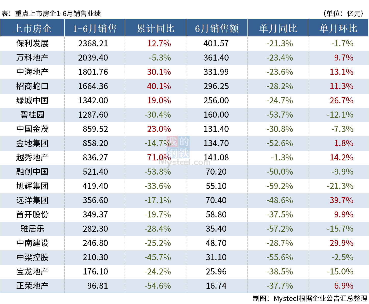 D:\Users\Desktop\图片\23.06房企销售.png23.06房企销售