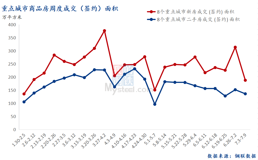 D:\Users\Desktop\图片\2023重点城市\7月11日 总成交面积.png7月11日 总成交面积