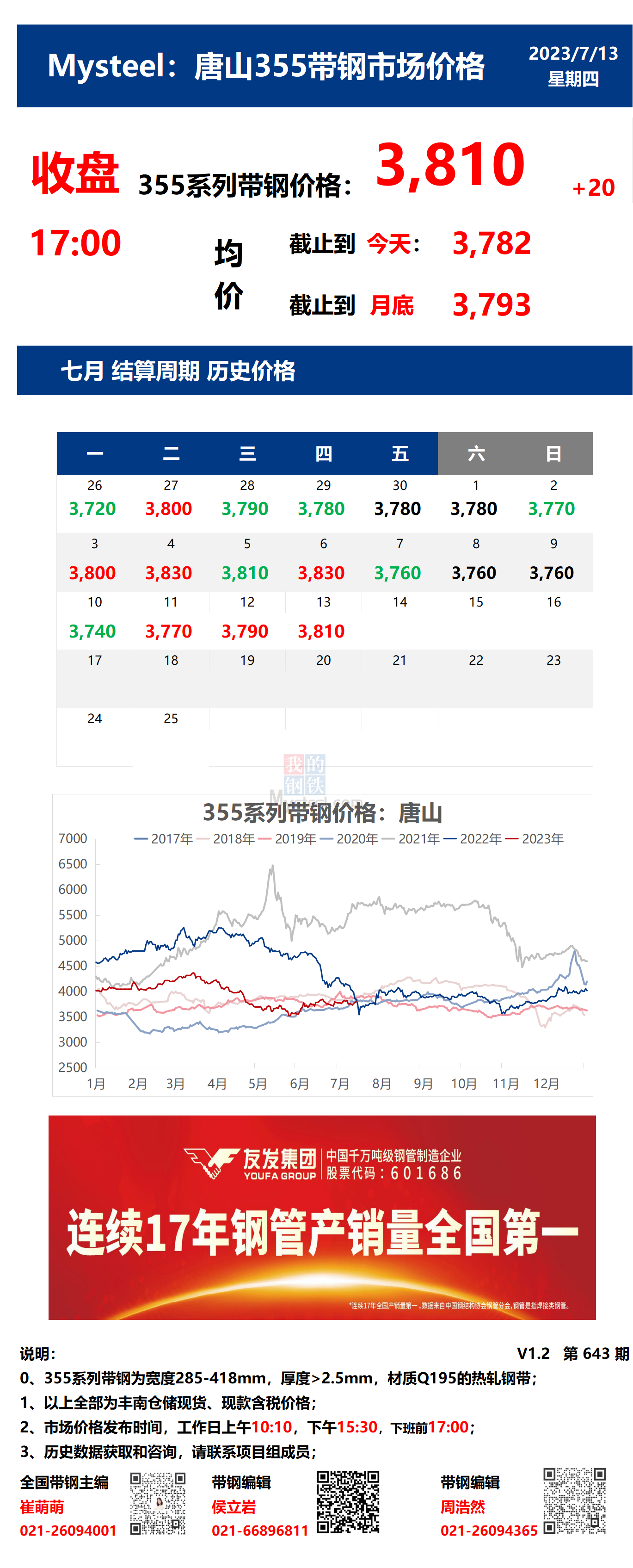 <a href='https://www.mysteel.com/' target='_blank' style='color:#3861ab'>Mysteel</a>：13日唐山355系列带钢市场价格（收盘17:00）