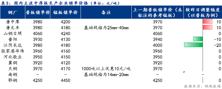 <a href='https://www.mysteel.com/' target='_blank' style='color:#3861ab'>Mysteel</a>日报：全国<a href='http://zhongban.mysteel.com/' target='_blank' style='color:#3861ab'>中厚板价格</a>小幅上涨 预计明日价格趋弱运行